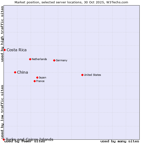Market position of China vs. Costa Rica vs. Turks and Caicos Islands