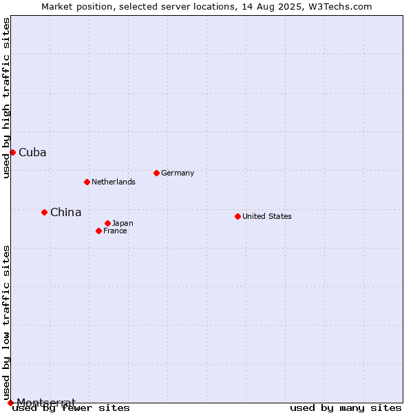 Market position of China vs. Cuba vs. Montserrat