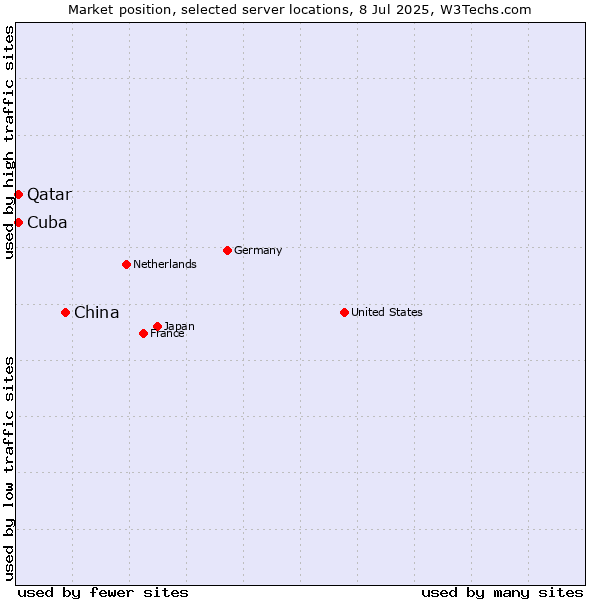 Market position of China vs. Qatar vs. Cuba
