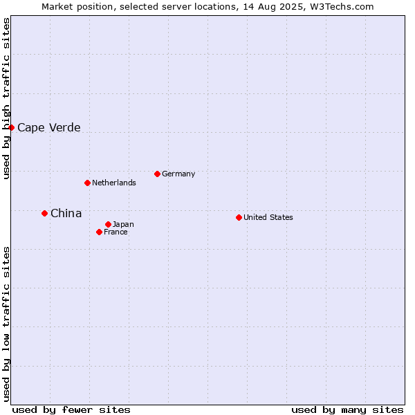 Market position of China vs. Cape Verde