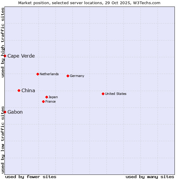 Market position of China vs. Cape Verde vs. Gabon