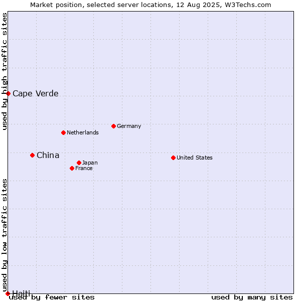 Market position of China vs. Cape Verde vs. Haiti