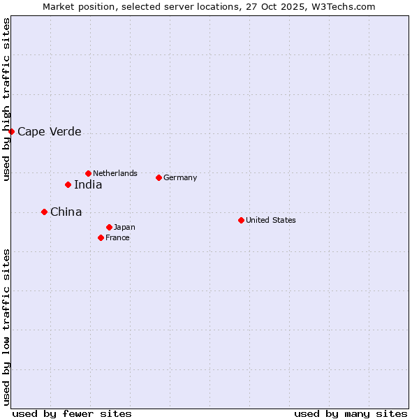 Market position of India vs. China vs. Cape Verde