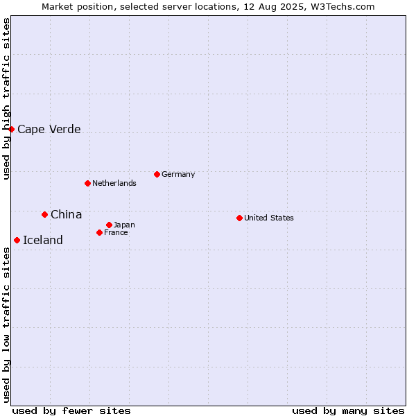 Market position of China vs. Iceland vs. Cape Verde