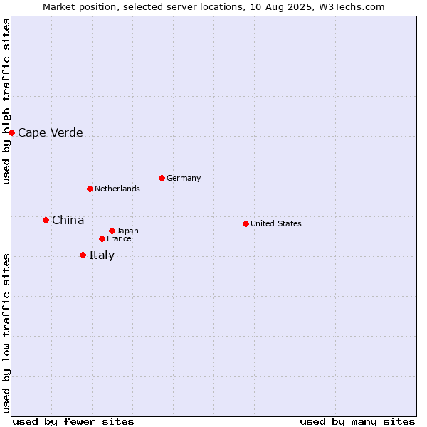 Market position of Italy vs. China vs. Cape Verde