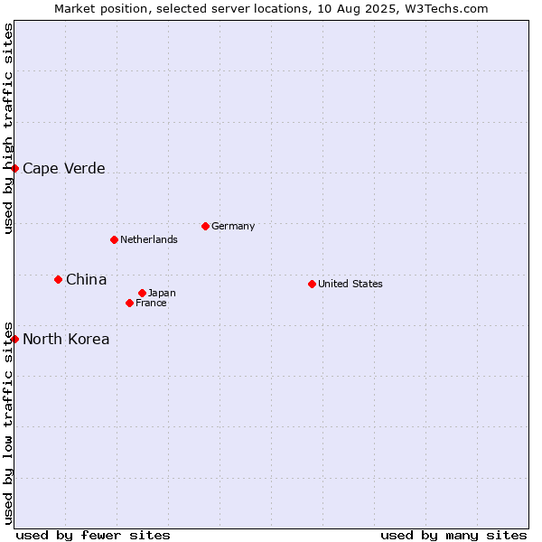Market position of China vs. Cape Verde vs. North Korea