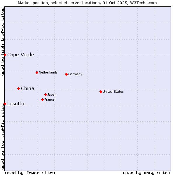 Market position of China vs. Cape Verde vs. Lesotho