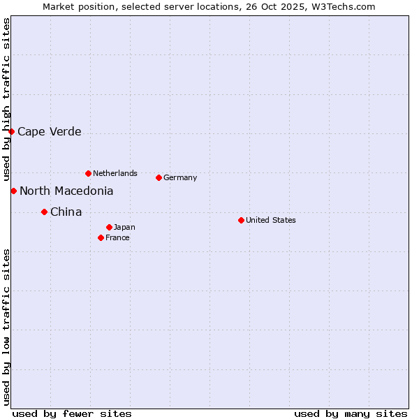 Market position of China vs. North Macedonia vs. Cape Verde