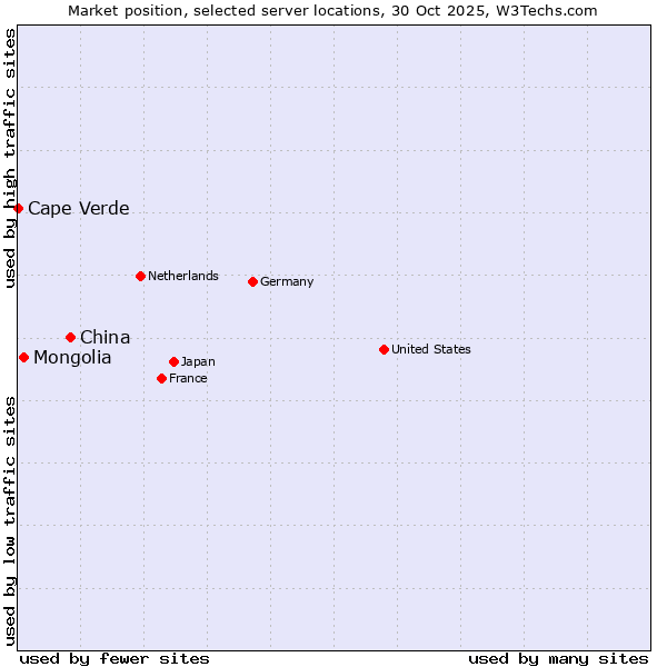 Market position of China vs. Mongolia vs. Cape Verde
