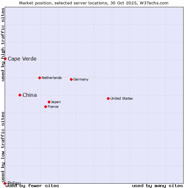 Market position of China vs. Cape Verde vs. Palau