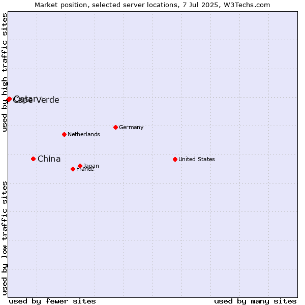 Market position of China vs. Qatar vs. Cape Verde