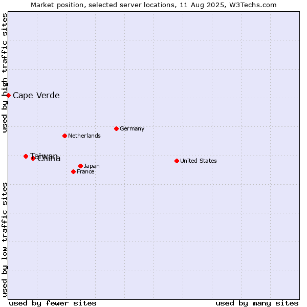 Market position of China vs. Taiwan vs. Cape Verde