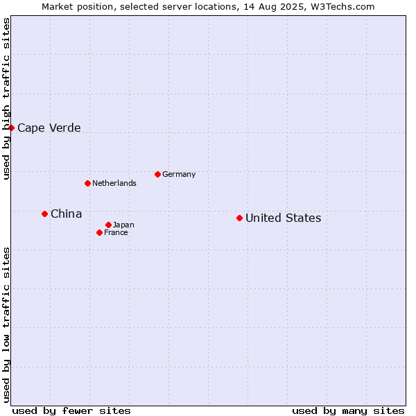 Market position of United States and territories vs. China vs. Cape Verde