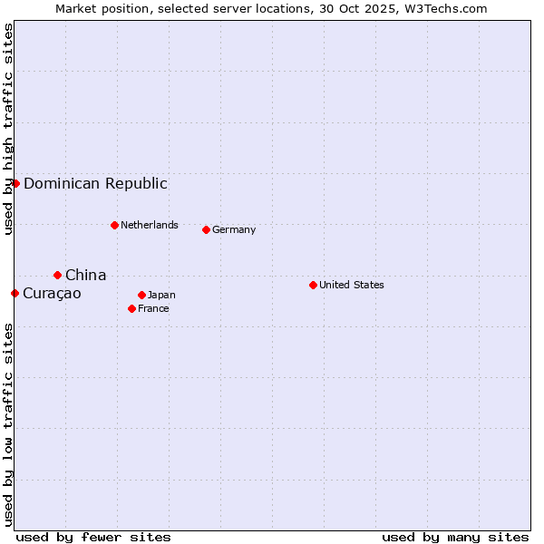 Market position of China vs. Dominican Republic vs. Curaçao