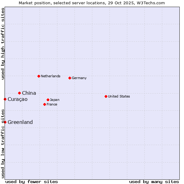 Market position of China vs. Curaçao vs. Greenland