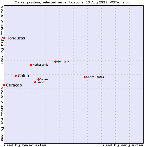 Market position of China vs. Honduras vs. Curaçao