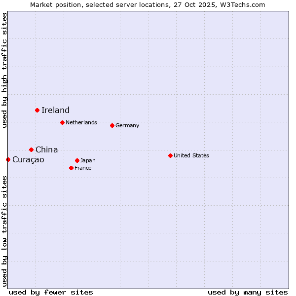 Market position of Ireland vs. China vs. Curaçao
