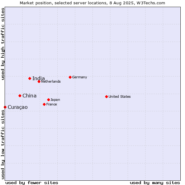 Market position of India vs. China vs. Curaçao