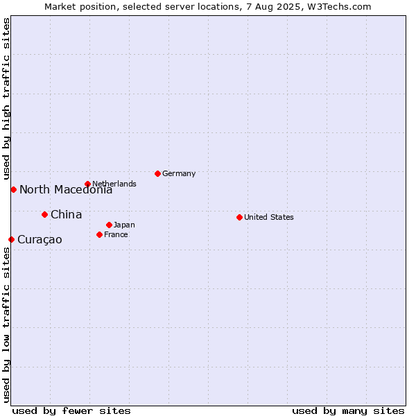 Market position of China vs. North Macedonia vs. Curaçao