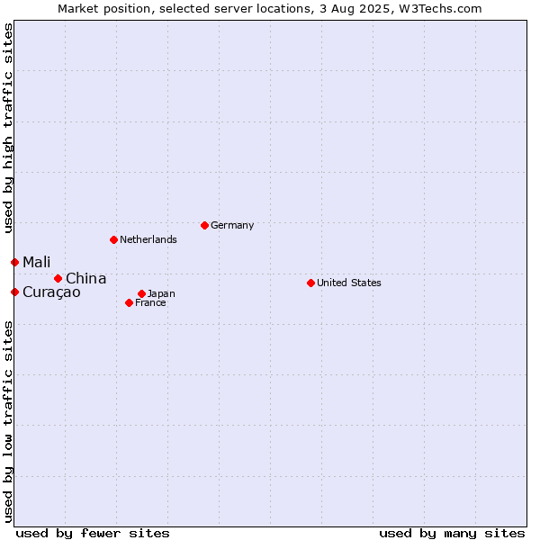 Market position of China vs. Mali vs. Curaçao