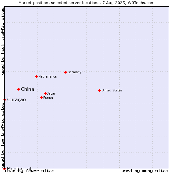 Market position of China vs. Curaçao vs. Montserrat