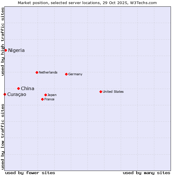 Market position of China vs. Nigeria vs. Curaçao