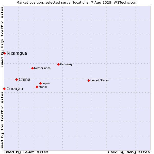 Market position of China vs. Nicaragua vs. Curaçao
