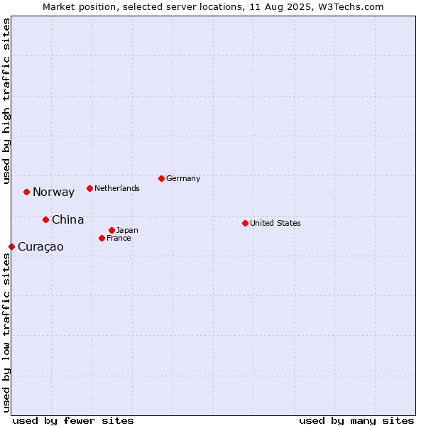 Market position of China vs. Norway vs. Curaçao