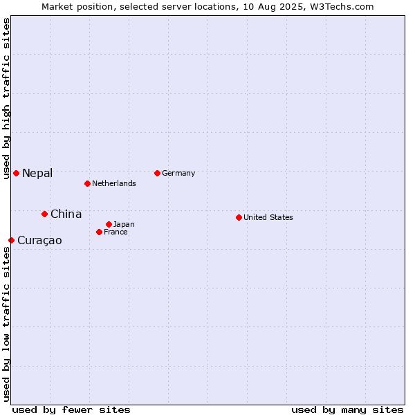 Market position of China vs. Nepal vs. Curaçao