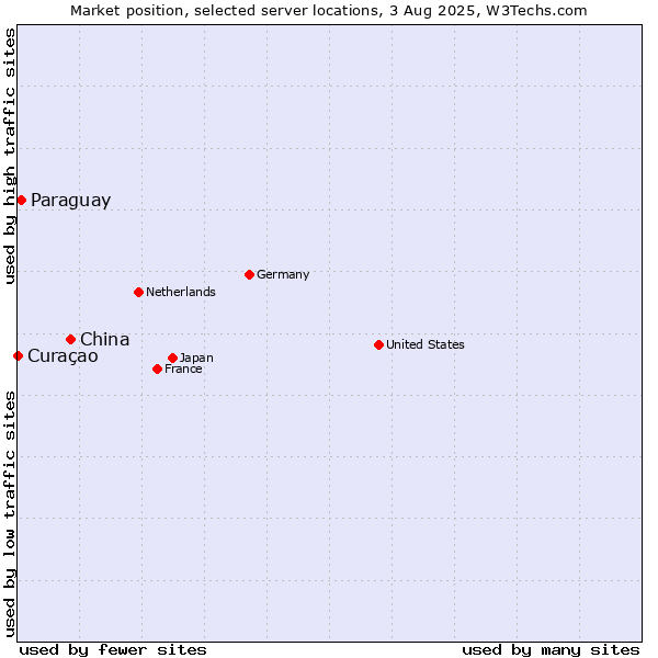 Market position of China vs. Paraguay vs. Curaçao