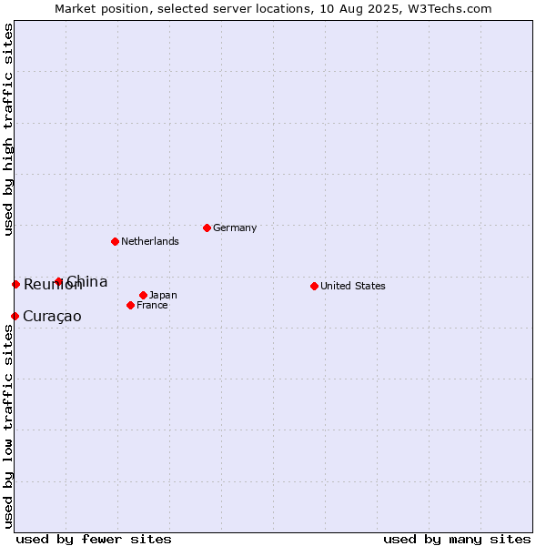 Market position of China vs. Reunion vs. Curaçao