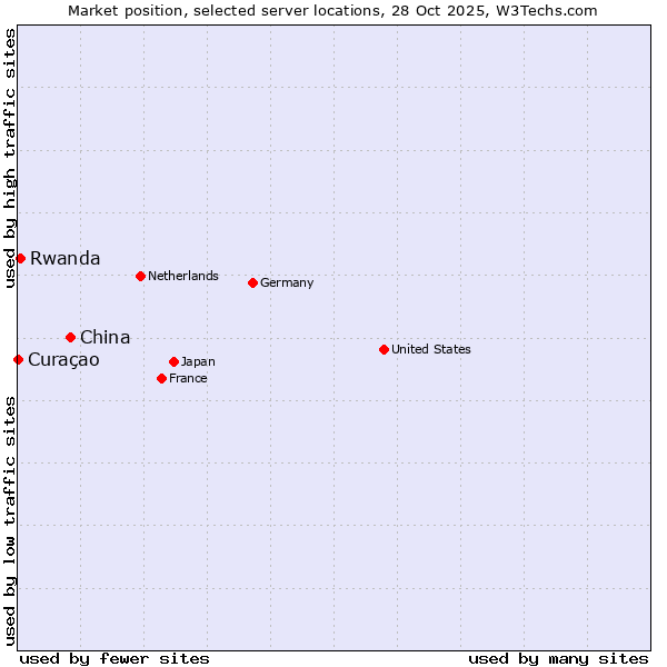 Market position of China vs. Rwanda vs. Curaçao