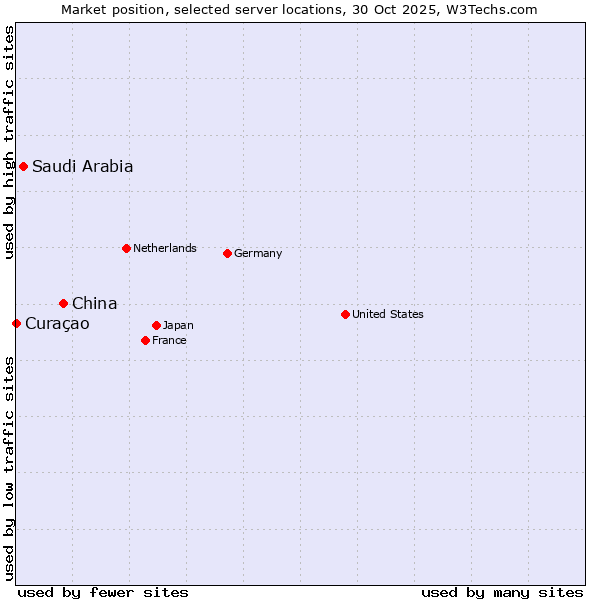 Market position of China vs. Saudi Arabia vs. Curaçao