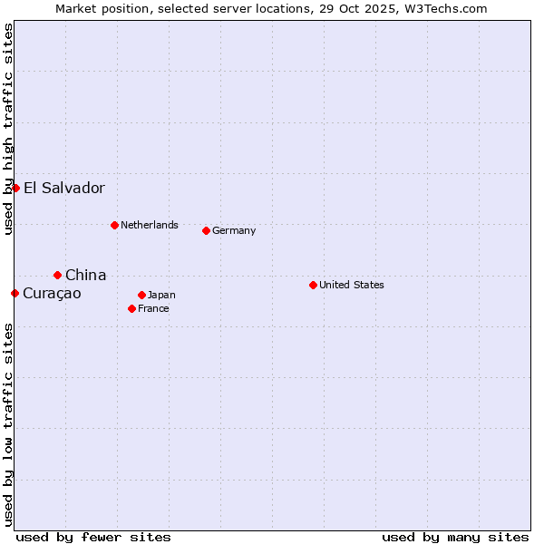 Market position of China vs. El Salvador vs. Curaçao