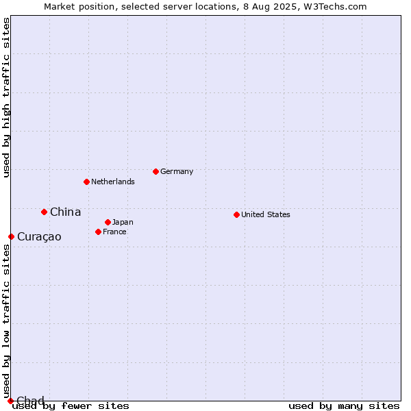 Market position of China vs. Curaçao vs. Chad