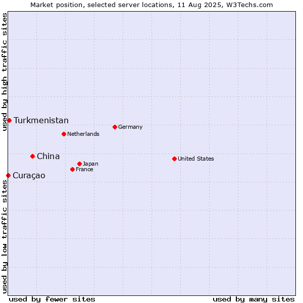 Market position of China vs. Turkmenistan vs. Curaçao