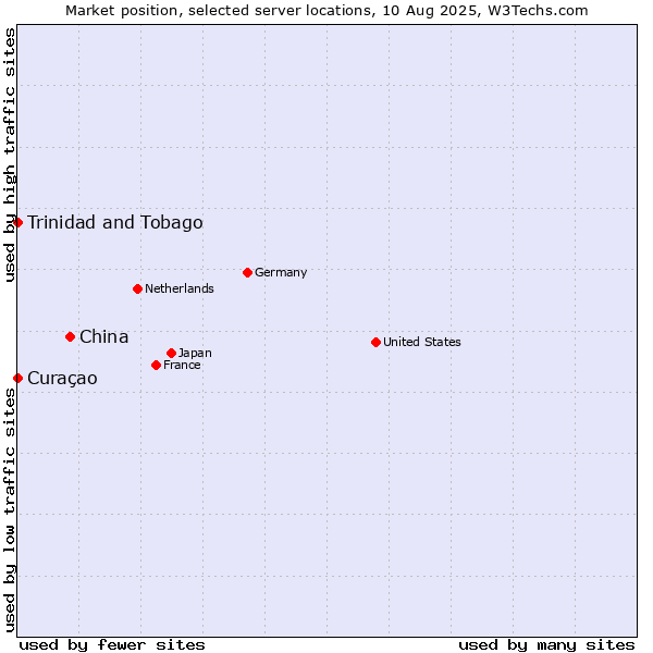 Market position of China vs. Trinidad and Tobago vs. Curaçao