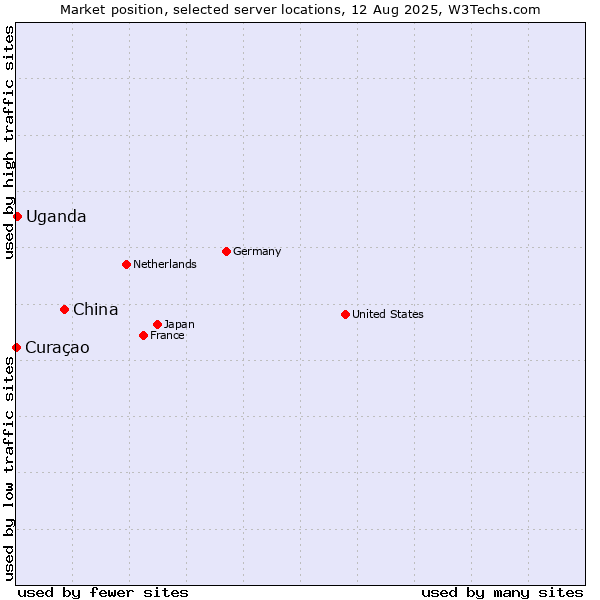 Market position of China vs. Uganda vs. Curaçao