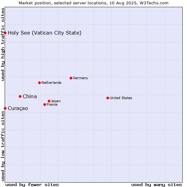 Market position of China vs. Holy See (Vatican City State) vs. Curaçao