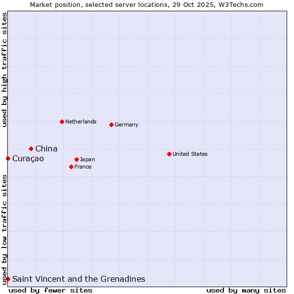 Market position of China vs. Curaçao vs. Saint Vincent and the Grenadines