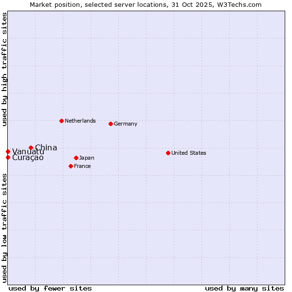 Market position of China vs. Curaçao vs. Vanuatu