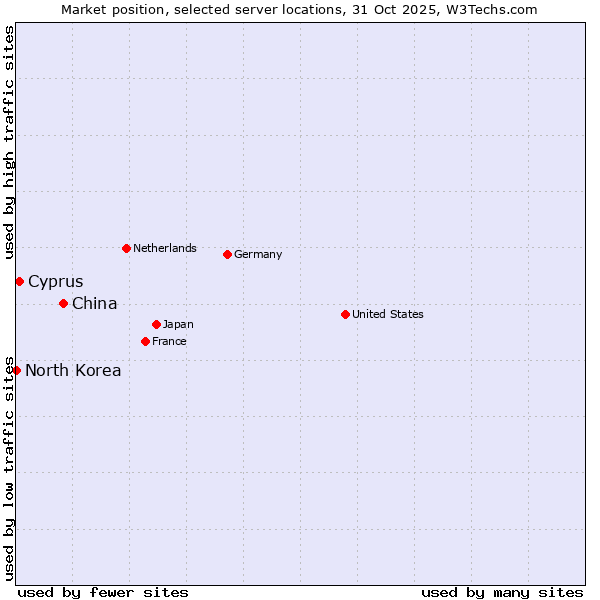 Market position of China vs. Cyprus vs. North Korea