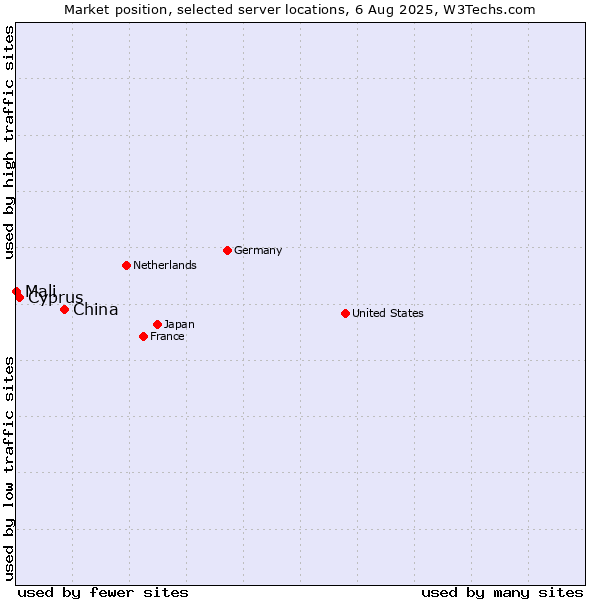 Market position of China vs. Cyprus vs. Mali