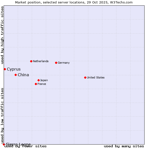 Market position of China vs. Cyprus vs. Sierra Leone