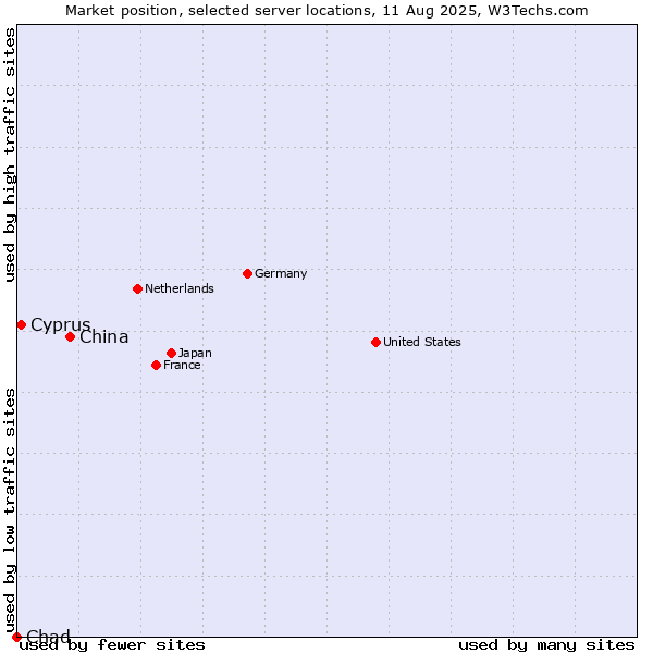 Market position of China vs. Cyprus vs. Chad