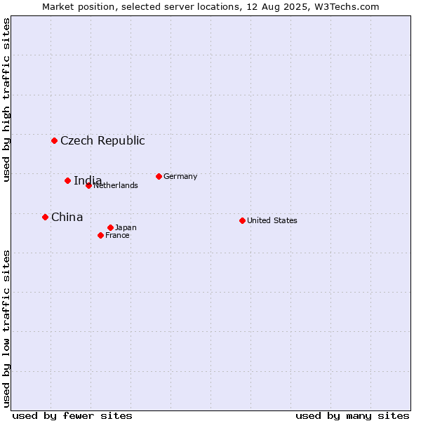 Market position of India vs. Czech Republic vs. China