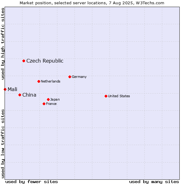 Market position of Czech Republic vs. China vs. Mali
