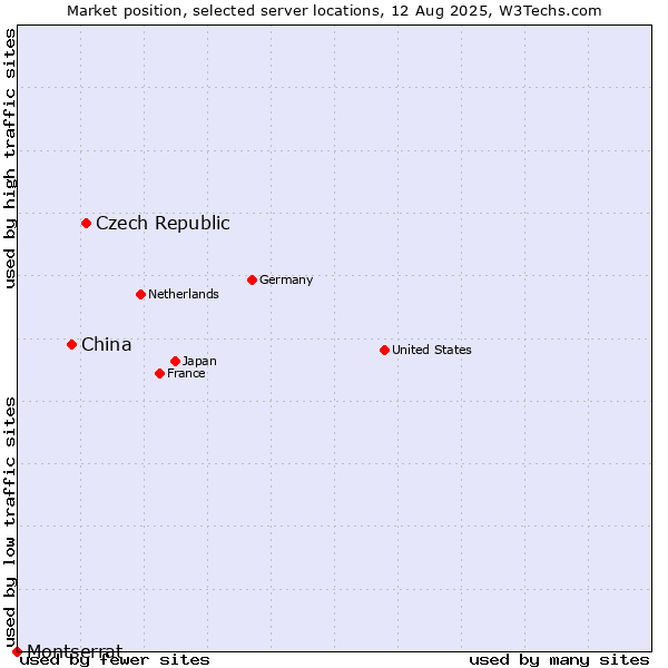 Market position of Czech Republic vs. China vs. Montserrat