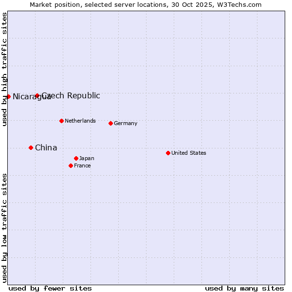 Market position of Czech Republic vs. China vs. Nicaragua