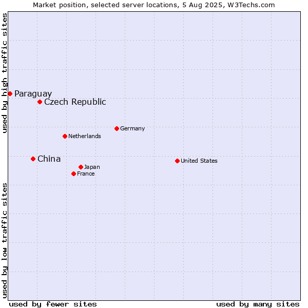 Market position of Czech Republic vs. China vs. Paraguay